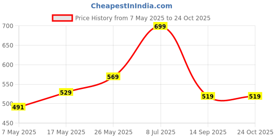 amazon.in H12348 Battery for Reliance Jio WiFi 4G Router Jiofi2 m2 2300mAh - 12 Months Warranty Price History Graph from 7 May 2025 to 23 Oct 2025