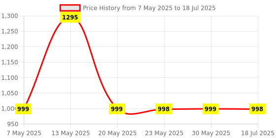 amazon.in H13 Smart Watch with Bluetooth Calling, AI Voice Assistance, 120 Sports Modes IP67 Rating, 240 * 280 Pixel High Resolution Price History Graph from 7 May 2025 to 18 Jul 2025