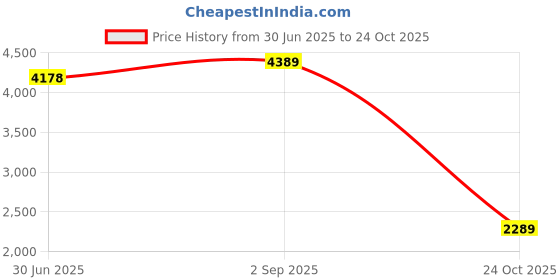 amazon.in H14 Air Purifier Hepa Filter (AC4168) Compatible with Philips AC4081/20 Air Purifier & Humidifier Price History Graph from 30 Jun 2025 to 24 Oct 2025