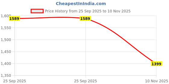 amazon.in H14 Genuine Air purifier Carbon Filter FY1413 Compatible with Philips AC1217 and AC1215 NanoProtect Activated Carbon 1000 Series. Price History Graph from 25 Sep 2025 to 10 Nov 2025