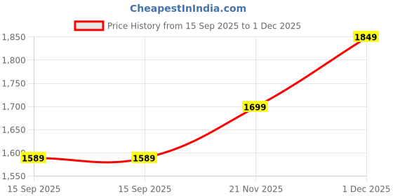 amazon.in H14 Genuine Air purifier Hepa AC4104 Filter Compatible With Philips AC4025 And AC4026 Air Purifier. Price History Graph from 15 Sep 2025 to 1 Dec 2025