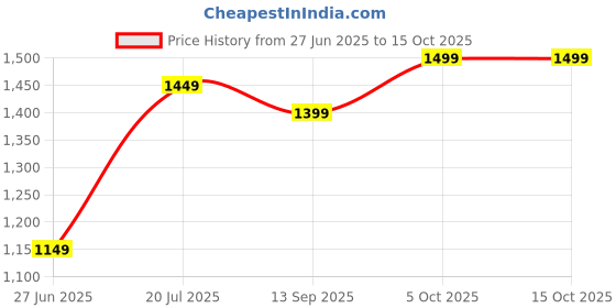 amazon.in H14 Genuine Air Purifier Hepa Filter FY1410 1000 Series Compatible with Philips AC1217 And Ac 1215 Air Purifier. h14 Price History Graph from 27 Jun 2025 to 15 Oct 2025