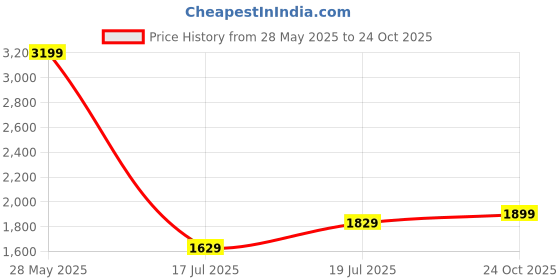 amazon.in H14 Genuine Air Purifier HEPA FY3433, 3000 Series Filter Compatible with Philips Air Purifier Models AC3256 AC3257 (White) Price History Graph from 28 May 2025 to 24 Oct 2025
