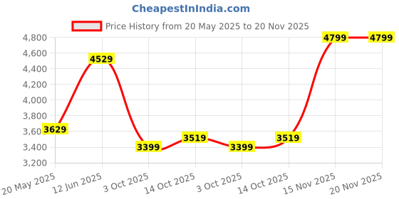 amazon.in H165R 4K Action Camera Ultra HD 170D Wide Angel Go Waterproof Pro Sports Video 1080 Camera, Dual 2 Inch LCD 16 MP Image Sensor 170 Wide-Angle Lens Price History Graph from 20 May 2025 to 20 Nov 2025