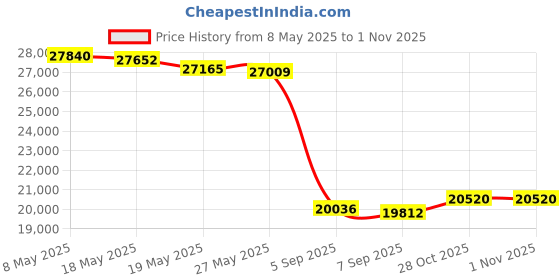 amazon.in H200 RAID Controller Card PCI E 6Gbps HBA LSI 9211 P20 IT Mode ZFS FreeNAS unRAID RAID Expander + 2* SATA Cable Price History Graph from 8 May 2025 to 28 Oct 2025