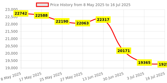 amazon.in H200 RAID Controller Card PCI E HBA 6Gbps LSI 9211 P20 IT Mode ZFS FreeNAS unRAID RAID Expander + 2* SATA Cable Price History Graph from 8 May 2025 to 16 Jul 2025