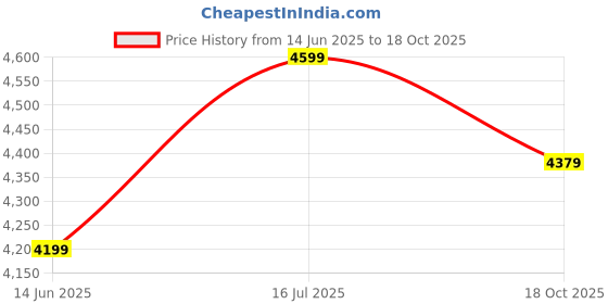amazon.in H22R Ultra HD 4K WiFi Action Camera 100Feet Waterproof Sport Camera with 2 Inch LCD Screen, 16MP 170 Degree Wide Angle Price History Graph from 14 Jun 2025 to 18 Oct 2025