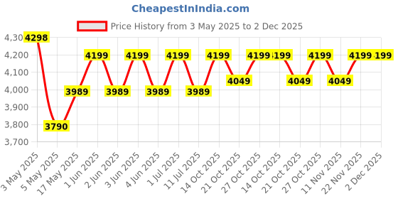 amazon.in heugor H2Basic High Pressure Washer, Car Washer, 1600 Watts Motor, 130 Bars, 8L/Min Flow Rate, 8 Meters PVC Outlet Hose, Portable, Car, Bike & Home Cleaning, Green and Black heugor Price History Graph from 3 May 2025 to 2 Dec 2025