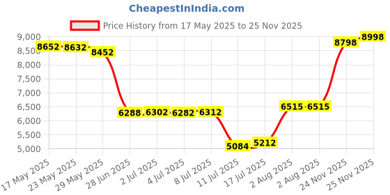 amazon.in h2h Mens Active Slim Fit Track Lightweight Jacket Zip-up Long Sleeve BLACK US XL/ASIA 2XL (CMOJA0103) h2h Price History Graph from 17 May 2025 to 24 Nov 2025