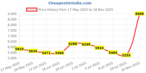 amazon.in h2h Mens Active Slim Fit Track Lightweight Jacket Zip-up Long Sleeve, Cmoja0103-charcoal, Medium h2h Price History Graph from 17 May 2025 to 18 Nov 2025