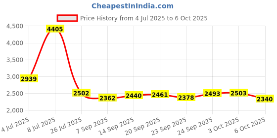 amazon.in H2Ocean Lemon Ice Mouthwash, 8 Fluid Ounce Price History Graph from 4 Jul 2025 to 6 Oct 2025