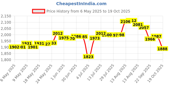 amazon.in H2Ocean Piercing Aftercare Spray, 1.5 Fluid Ounce Price History Graph from 6 May 2025 to 19 Oct 2025