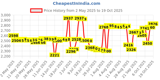 amazon.in H2Ocean Piercing Aftercare Spray, 4 Fluid Ounce h2ocean Price History Graph from 2 May 2025 to 13 Oct 2025