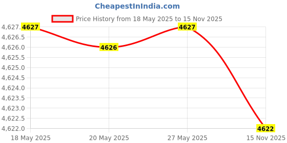 amazon.in H2Ocean Ultimate Tattoo Care Kit, 6.2 Ounce Price History Graph from 18 May 2025 to 15 Nov 2025
