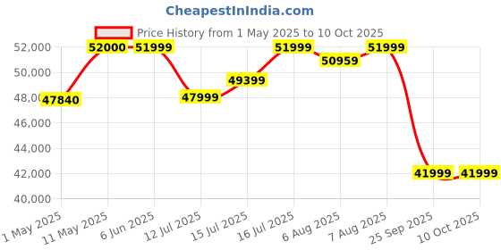 amazon.in inbody H30 Smart Body Composition Scale - Measures Full Body Weight, Skeletal Muscle Mass, Soft Lean Mass, Body Fat Mass, Percent Body Fat, Visceral Fat Level and More - Bluetooth & Wi-Fi Enabled inbody Price History Graph from 1 May 2025 to 10 Oct 2025