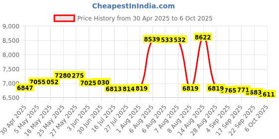 amazon.in H300 Wireless Headphones Bluetooth with Microphone, Over Ear Headsets with Environmental Noise Cancelling Retractable Mic, USB Dongle & Mute for Office Laptop Computer Chromebook Smartphone Price History Graph from 30 Apr 2025 to 6 Oct 2025