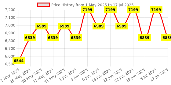 amazon.in H30C USB Direct Thermal 4×6 Shipping Label Printer(Barcode) Adjustable Label Size|203DPI Resolution|152mm/s Printing Speed Compatible with Windows,Mac,Linux Chrome OS|White(1Year Warranty) Price History Graph from 1 May 2025 to 17 Jul 2025