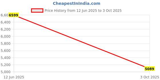 amazon.in H32 4K 1080 Action Camera, Dual 2 Inch LCD Screen 16 MP Image Sensor 170 Wide-Angle Lens Sports Camera Price History Graph from 12 Jun 2025 to 3 Oct 2025