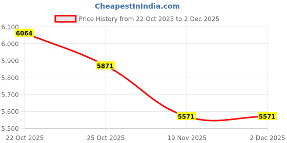 amazon.in H360D USB Business Headset, Single Ear Noise Reduction Headphone with Mic Mircrophone, for Telephone Office PC VOIP Call Center Online Course Conference Price History Graph from 22 Oct 2025 to 2 Dec 2025
