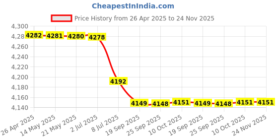 amazon.in H39CH 2.4GHz DSM2/DSMX AR9020 CM951 Receiver w/Satellite for Spektrum Dxe Red Price History Graph from 26 Apr 2025 to 23 Nov 2025