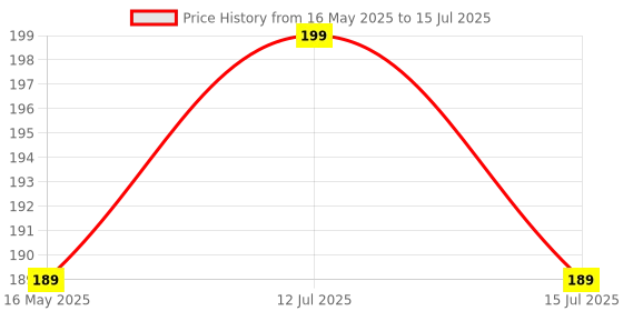amazon.in H4 Bulb Holder Base Male Socket with Wire - Multicolour, Pack of 1 Price History Graph from 16 May 2025 to 15 Jul 2025