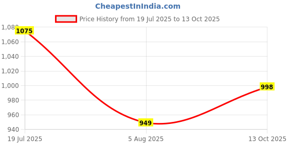 amazon.in H4 led bulb Price History Graph from 19 Jul 2025 to 13 Oct 2025