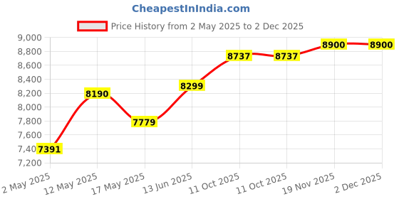 amazon.in H5 2200W High Pressure Car Washer, 165 Bar, 8.5L/Min, Induction Motor with Thermal Cutoff, 8M Steel-Reinforced Hose, Rotary Nozzle, Portable for Bike & Home Cleaning, 1-Year Warranty Price History Graph from 2 May 2025 to 2 Dec 2025