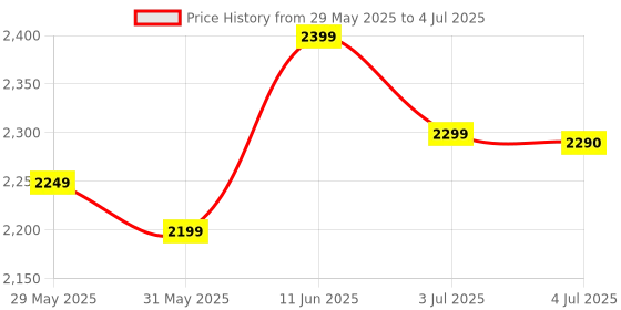 amazon.in generic H61 Atx Motherboard Combo With I3 3220/3240 Gen Processor 3.0Ghz + 4Gb Ddr3 Ram + Free Cpu Fan(2 Year Replacement Warranty & Lifetime Support) generic Price History Graph from 29 May 2025 to 4 Jul 2025