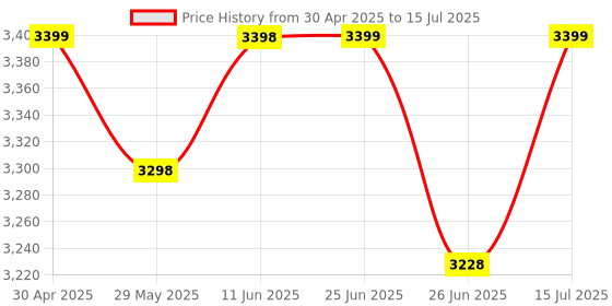 amazon.in generic H61 Motherboard Assembled Combo kit with Core i3 3220/3240 Processor 3.0Ghz + 8GB DDR3 RAM + CPU Fan + 128GB SSD (Windows 10) (2 Year Replacement Warranty) generic Price History Graph from 30 Apr 2025 to 15 Jul 2025