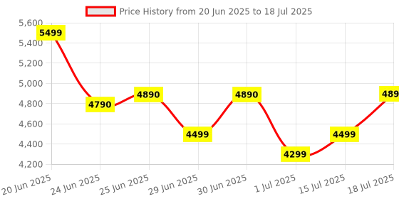 amazon.in H61 Motherboard Assembled Combo Kit with Processor i5 3470 3.20GHz (3rd Gen) + 16GB DDR3 RAM + CPU Fan+ 256GB SSD (Windows 10/MS Office) (2 Year Replacement Warranty) Price History Graph from 20 Jun 2025 to 15 Jul 2025