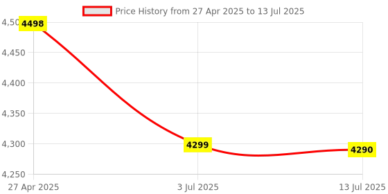 amazon.in generic H61 Motherboard Assembled Combo with ATX Processor i5 3470s/3570/3330s 2.90Ghz-3.80GHz + 8GB DDR3 RAM + CPU Fan+ 128Gb SSD (Windows 10 Digital Licensed) (2 Year Replacement Warranty) generic Price History Graph from 27 Apr 2025 to 13 Jul 2025