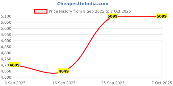amazon.in H61 Motherboard Assembled Kit with ATX Processor I5 3470/3330S 2.90Ghz-3.80Ghz + 16GB DDR3 RAM + CPU Fan+ 128GB SSD (Windows 10 Pro) (2 Year Replacement Warranty) Price History Graph from 8 Sep 2025 to 6 Oct 2025