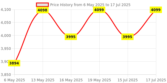 amazon.in H61 Motherboard Assembled Kit With ATX Processor I5 3470/3570/3330 2.90Ghz-3.80Ghz + 8GB DDR3 RAM + CPU Fan+ 128GB SSD (Windows 10) (2 Year Replacement Warranty) Price History Graph from 6 May 2025 to 17 Jul 2025
