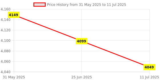 amazon.in H61 Motherboard Assembled Kit with ATX Processor I5 3470/3570/3330 2.90Ghz-3.80Ghz + 8GB DDR3 RAM + CPU Fan+ 128GB SSD (Windows 10 Pro) (2 Year Replacement Warranty) Price History Graph from 31 May 2025 to 11 Jul 2025