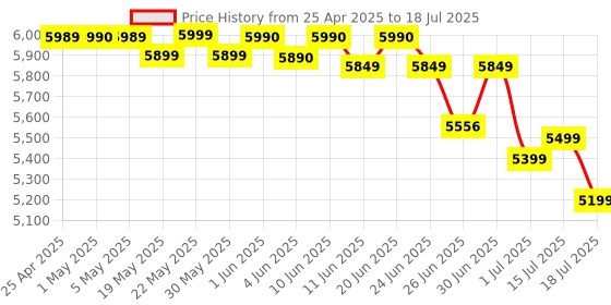 amazon.in generic H61 Motherboard Assembled Kit With Processor I7 3rd Gen 3.20 Ghz-3.90Ghz + 16GB DDR3 RAM + CPU Fan + ATX (1 Year Replacement Warranty) generic Price History Graph from 25 Apr 2025 to 15 Jul 2025