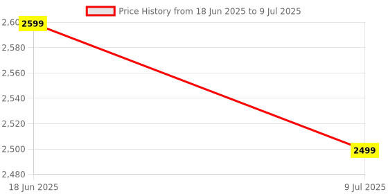 amazon.in H61 Motherboard Combo with ATX I3 3rd Gen Processor 3.0Ghz + 8GB DDR3 RAM + Free CPU Fan(2 Year Replacement Warranty & Lifetime Support) Price History Graph from 18 Jun 2025 to 9 Jul 2025