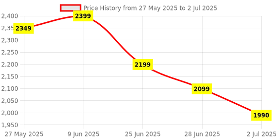 amazon.in generic H61 Motherboard Kit with Processor i3 ATX 2120/2100 Gen 3.30Ghz+ 8GB RAM DDR3(Single Stick) + CPU Fan (2 Year Replacement Warranty) generic Price History Graph from 27 May 2025 to 2 Jul 2025