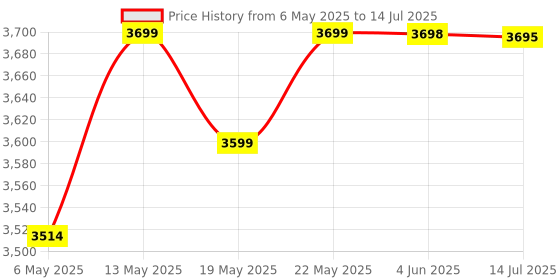 amazon.in generic H61 Motherboard Kit With Processor I5 3470/3570/3470S/3330 ATX Gen 2.90Ghz To 3.80Ghz+ 16GB DDR3 RAM(8+8) + CPU Fan (2 Year Replacement Warranty) generic Price History Graph from 6 May 2025 to 14 Jul 2025