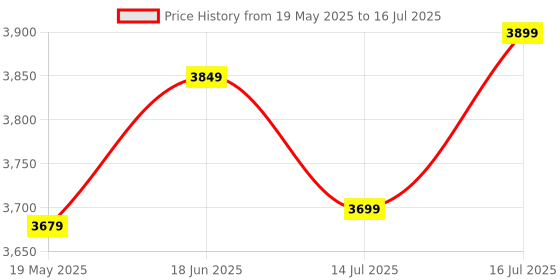 amazon.in H61 Motherboard Kit with Processor I5 3470/3570/3470S/3330 ATX Gen 2.90Ghz to 3.80Ghz+ 16GB DDR3 RAM(8+8) + CPU Fan (2 Year Replacement Warranty) Price History Graph from 19 May 2025 to 16 Jul 2025