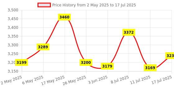 amazon.in rionix H61 Motherboard Kit with Processor i5 ATX 3570/3470s/3330s Gen 2.90Ghz to 3.80Ghz+ 8GB RAM DDR3(Single Stick) + CPU Fan rionix Price History Graph from 2 May 2025 to 17 Jul 2025