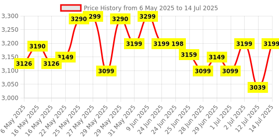 amazon.in H61 Motherboard Kit with Processor i5 ATX 3570/3470s/3330s Gen 2.90Ghz to 3.80Ghz+ 8GB RAM DDR3(Single Stick) + CPU Fan (2 Year Replacement Warranty) Price History Graph from 6 May 2025 to 14 Jul 2025