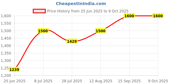amazon.in H61 NVMe Motherboard LGA 1155 Socket | 6USB,1VGA,1LAN,1Audio,1HDMI Port Price History Graph from 25 Jun 2025 to 8 Oct 2025