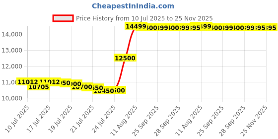 amazon.in H8 64GB 4K Thumb Action Camera, Mini Body Cameras, Wearable Pocket Vlogging Camera, Multiple Accessory Mount Anywhere Small Portable Hands-Free Helmet Cam for Work, Cycling, Travel, Pet Walking (Black Price History Graph from 10 Jul 2025 to 24 Nov 2025