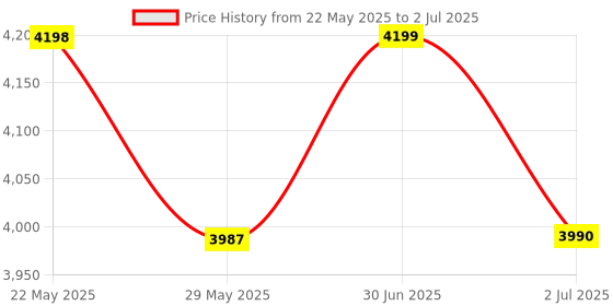 amazon.in generic H81 Motherboard Assembled Kit With Mini ATX Processor I5 4570/4590/4570S Gen 2.20Ghz To 3.80Ghz+ 8GB DDR3 RAM + CPU Fan (1 Year Replacement Warranty) generic Price History Graph from 22 May 2025 to 2 Jul 2025