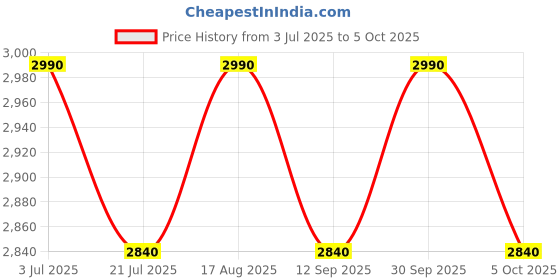 amazon.in H81 Motherboard Assembled kit with Processor i3 4130/4170/4170s Gen 3.20Ghz to 3.70Ghz+ 8GB DDR3 RAM + CPU Fan (2 Year Replacement Warranty) Price History Graph from 3 Jul 2025 to 5 Oct 2025