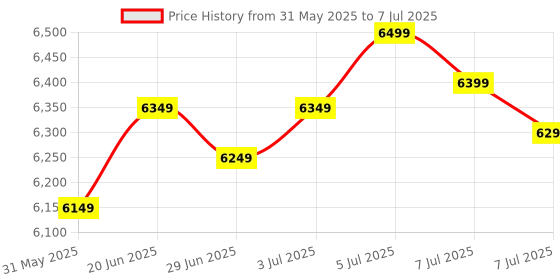 amazon.in generic H81 Motherboard Assembled Kit with Processor I7 4th (4770/4790) Gen 3.40 Ghz + 16GB DDR3 RAM + CPU Fan + ATX (1 Year Replacement Warranty) generic Price History Graph from 31 May 2025 to 7 Jul 2025