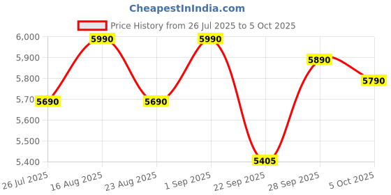 amazon.in H81 Motherboard Assembled Kit with Processor I7 4th (4770/4790/4790S) Gen 3.10 Ghz + 8GB DDR3 RAM + CPU Fan + ATX (1 Year Replacement Warranty) Price History Graph from 26 Jul 2025 to 5 Oct 2025