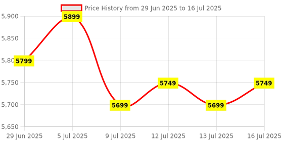 amazon.in H81 Motherboard Assembled Kit with Processor I7 4th (4770/4790/4790S) Gen 3.40 Ghz + 8GB DDR3 RAM + CPU Fan + ATX (1 Year Replacement Warranty) Price History Graph from 29 Jun 2025 to 16 Jul 2025