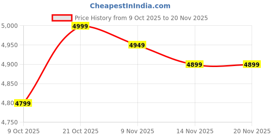 amazon.in H81 Motherboard Assembly kit with i5 4th Gen Processor (4440/4570/4590) 3.3Ghz+ 8GB DDR3 RAM + CPU Fan (1 Year Warranty) Price History Graph from 9 Oct 2025 to 20 Nov 2025