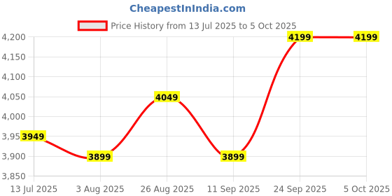amazon.in H81 Motherboard kit with Processor i5 4570/4590T/4570s Gen 2.20Ghz to 3.80Ghz+ 8GB DDR3 RAM + CPU Fan (1 Year Warranty) Price History Graph from 13 Jul 2025 to 5 Oct 2025